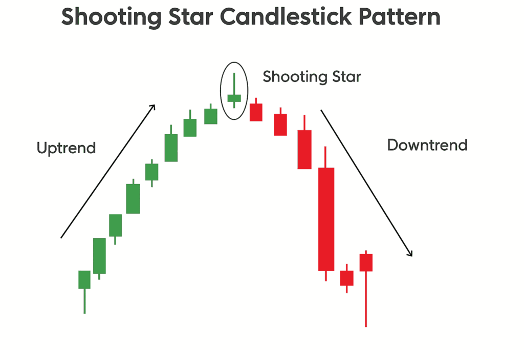 Corak Pola Shooting Star Candlestick Pattern
