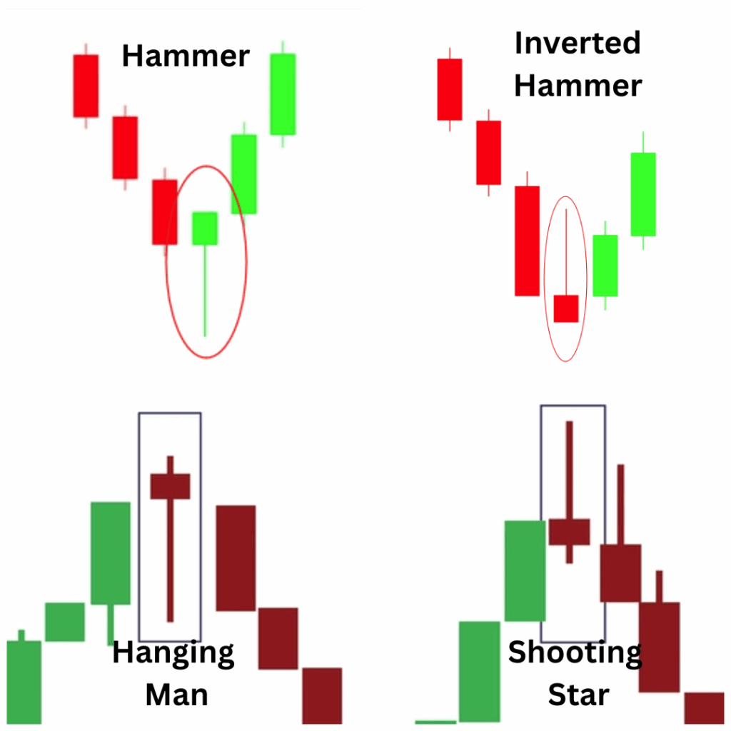 comparison hammer candlestick - inverted hammer - hanging man - shooting star