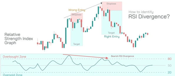 RSI Divergence - Jenis Indikator Trading
