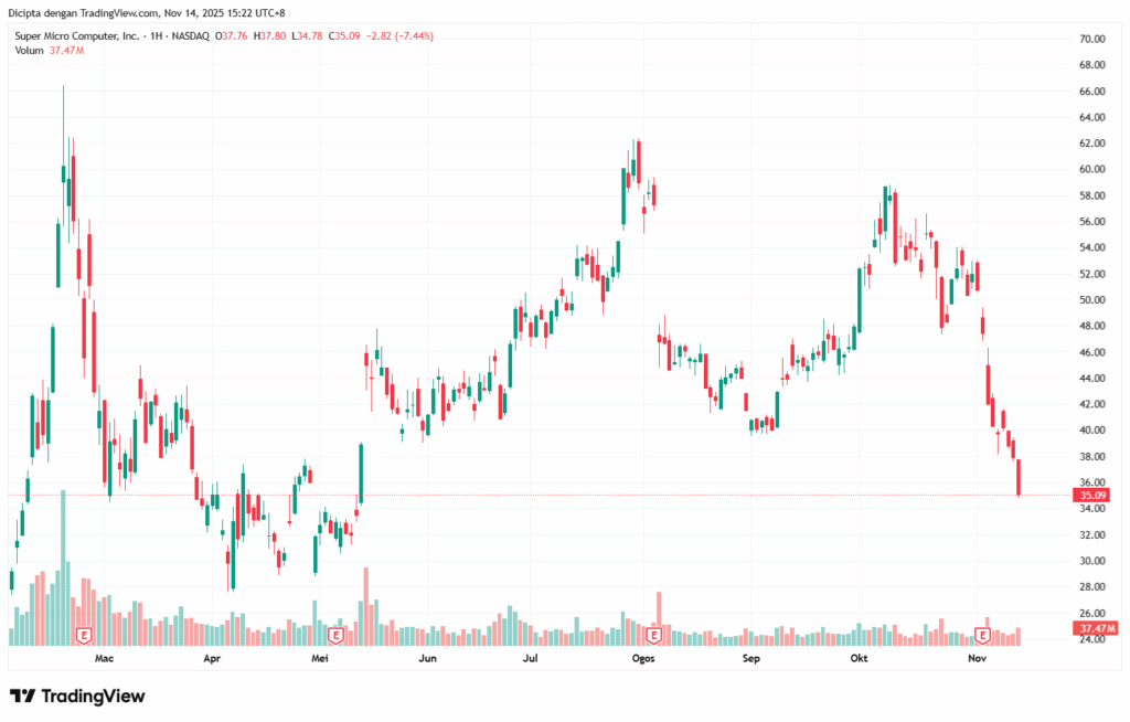 Harga Saham SMCI Hari Ini _2025-11-14_15-22-11