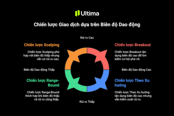 Chiến lược giao dịch dựa trên Biên Độ Dao Động